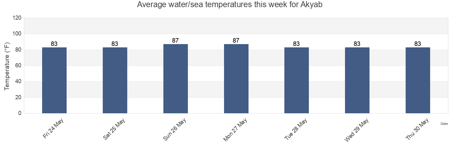 Water temperature in Akyab, Sittwe District, Rakhine, Myanmar today and this week
