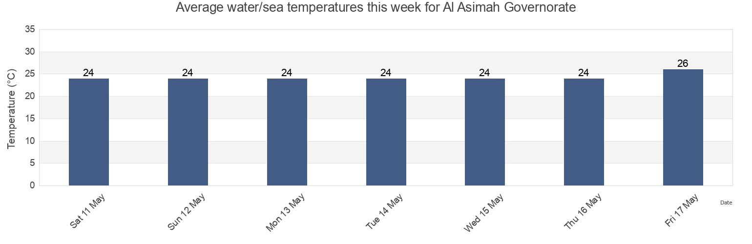 Water temperature in Al Asimah Governorate, Kuwait today and this week