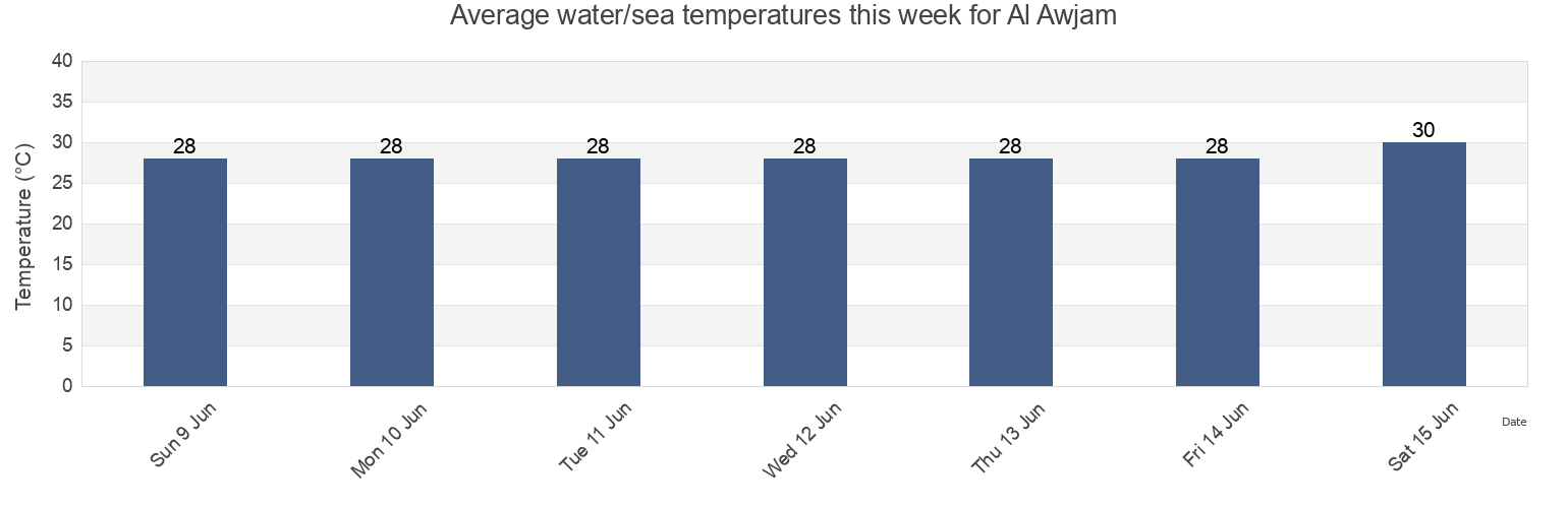 Water temperature in Al Awjam, Eastern Province, Saudi Arabia today and this week