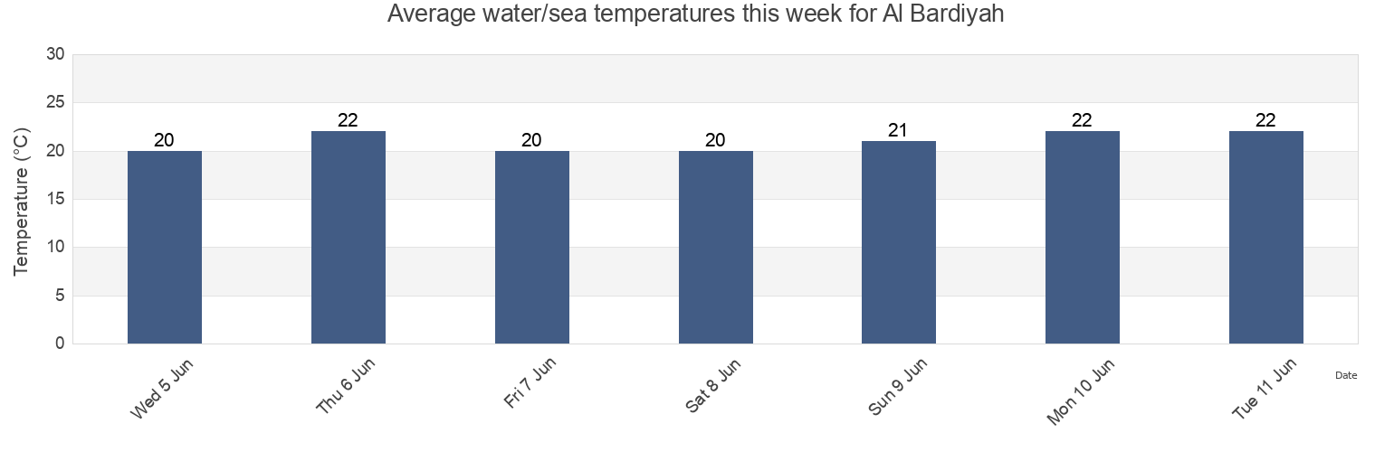 Water temperature in Al Bardiyah, Al Butnan, Libya today and this week