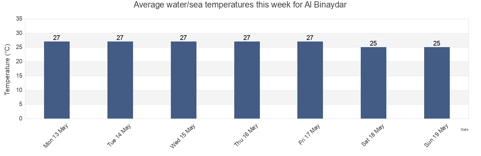 Water temperature in Al Binaydar, Imarat Umm al Qaywayn, United Arab Emirates today and this week