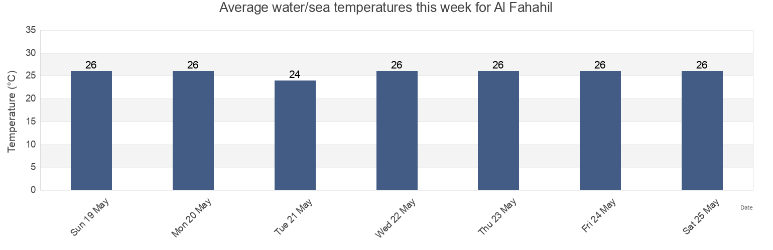 Water temperature in Al Fahahil, Al Ahmadi, Kuwait today and this week