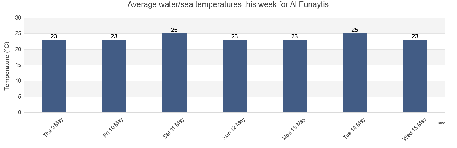 Water temperature in Al Funaytis, Mubarak al Kabir, Kuwait today and this week