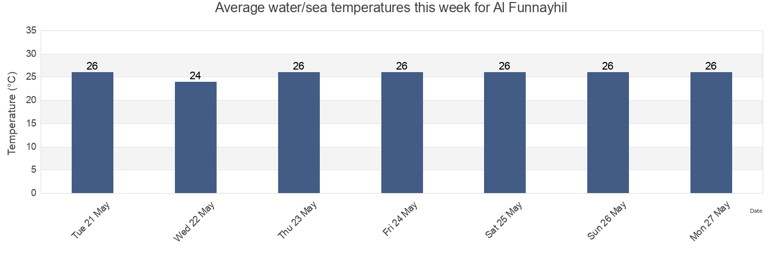 Water temperature in Al Funnayhil, Al Khafji, Eastern Province, Saudi Arabia today and this week