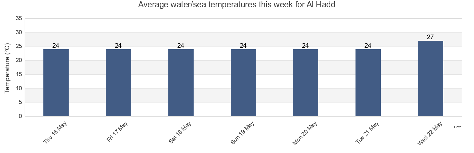 Water temperature in Al Hadd, Muharraq, Bahrain today and this week