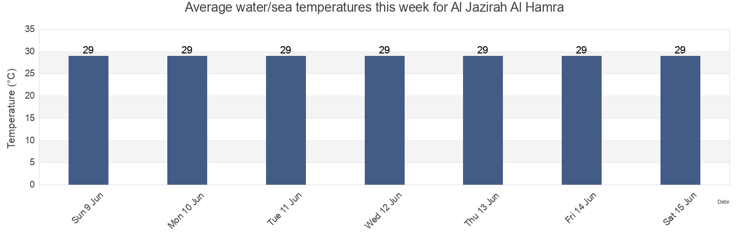 Water temperature in Al Jazirah Al Hamra, Imarat Ra's al Khaymah, United Arab Emirates today and this week