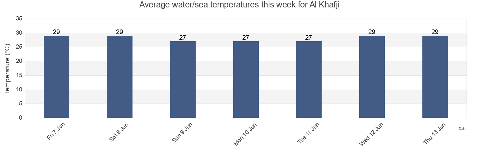 Water temperature in Al Khafji, Eastern Province, Saudi Arabia today and this week