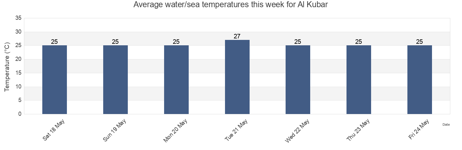 Water temperature in Al Kubar, Al Khubar, Eastern Province, Saudi Arabia today and this week
