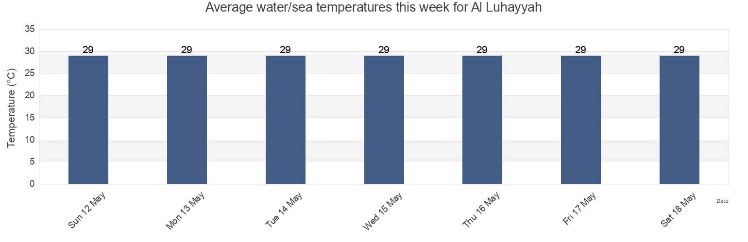 Water temperature in Al Luhayyah, Alluheyah, Al Hudaydah, Yemen today and this week