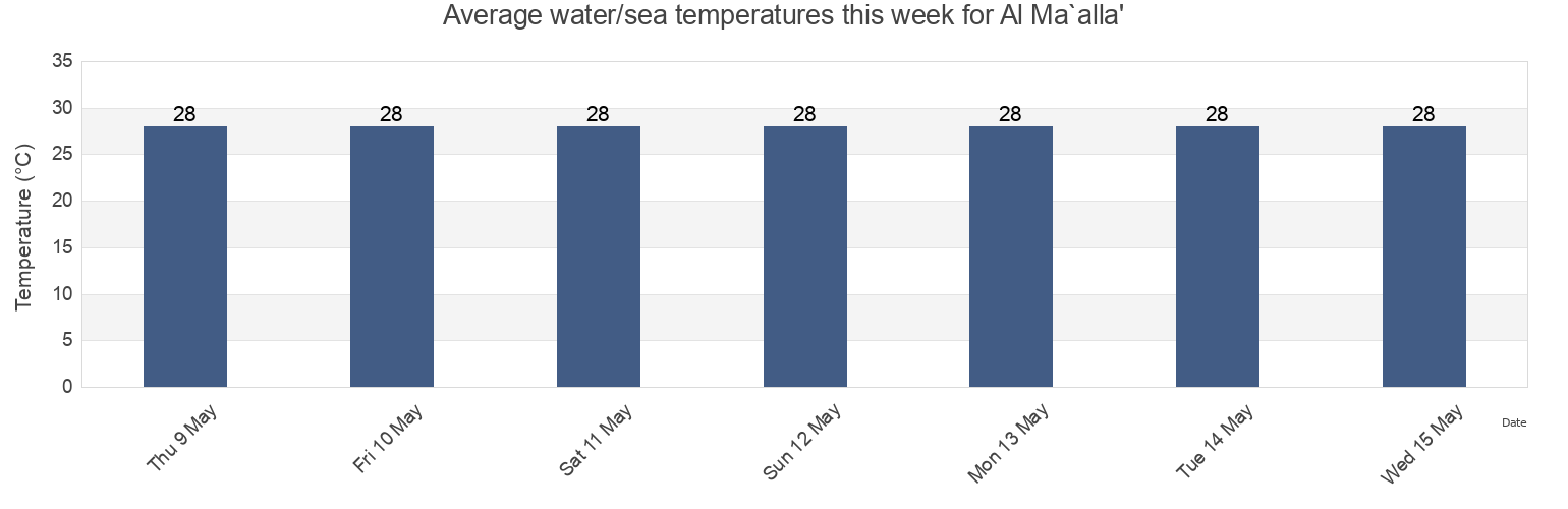 Water temperature in Al Ma`alla', Al Mualla, Aden, Yemen today and this week