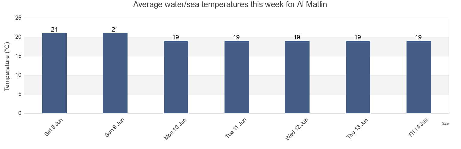 Water temperature in Al Matlin, Mu'tamadiyat Ra's al Jabal, Banzart, Tunisia today and this week