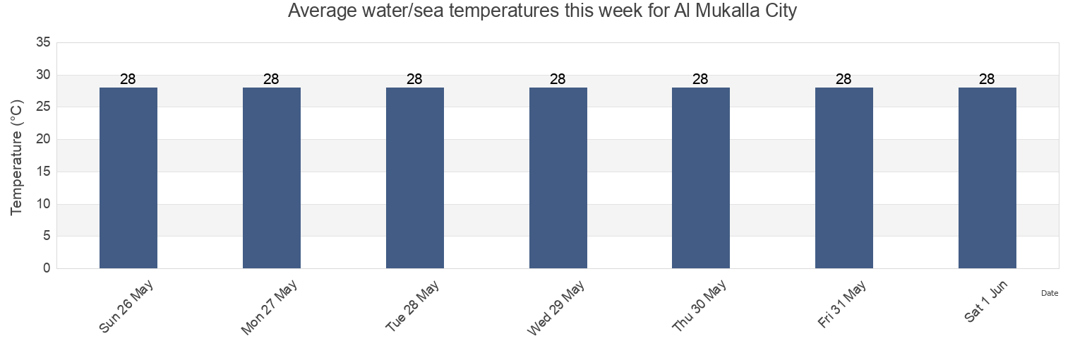 Water temperature in Al Mukalla City, Muhafazat Hadramaout, Yemen today and this week