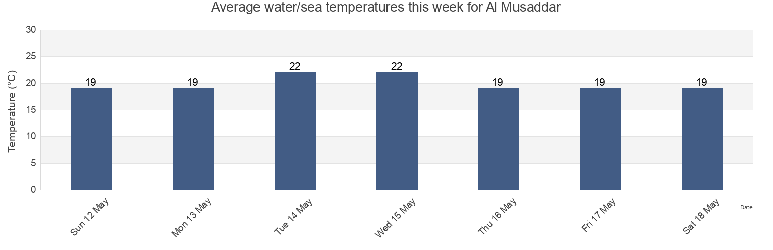 Water temperature in Al Musaddar, Deir Al Balah, Gaza Strip, Palestinian Territory today and this week