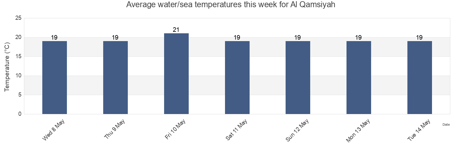 Water temperature in Al Qamsiyah, Tartus, Syria today and this week