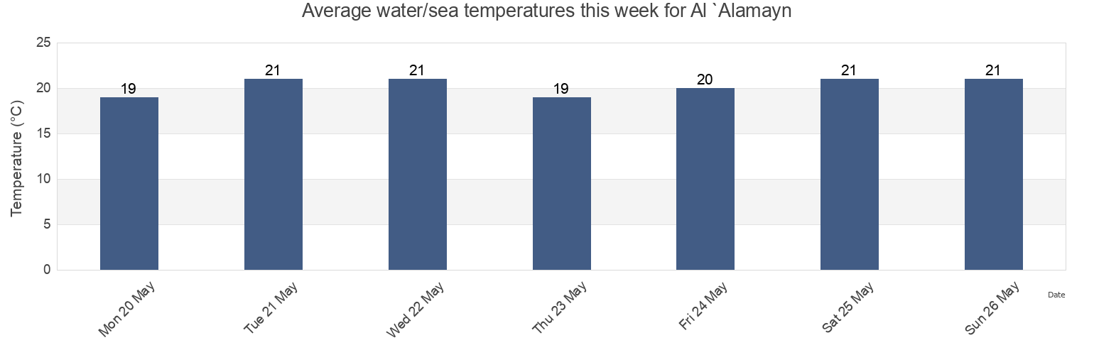 Water temperature in Al `Alamayn, Matruh, Egypt today and this week