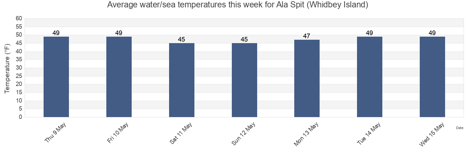 Water temperature in Ala Spit (Whidbey Island), Island County, Washington, United States today and this week