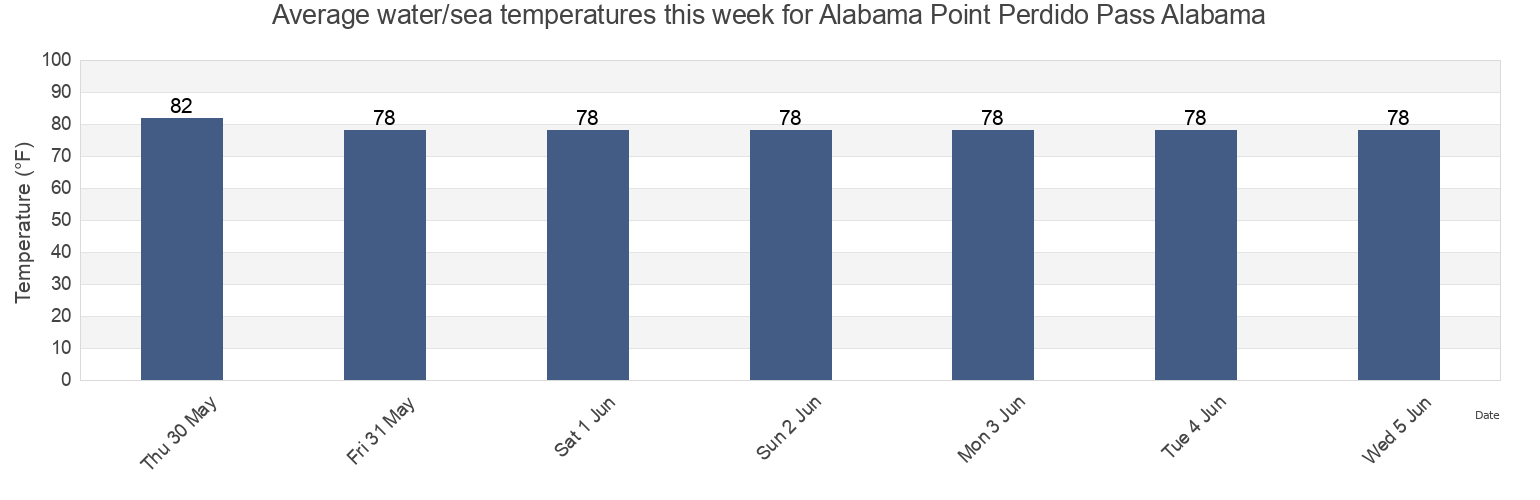 Water temperature in Alabama Point Perdido Pass Alabama, Baldwin County, Alabama, United States today and this week