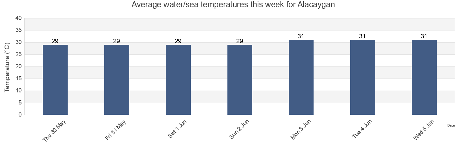 Water temperature in Alacaygan, Province of Negros Occidental, Western Visayas, Philippines today and this week