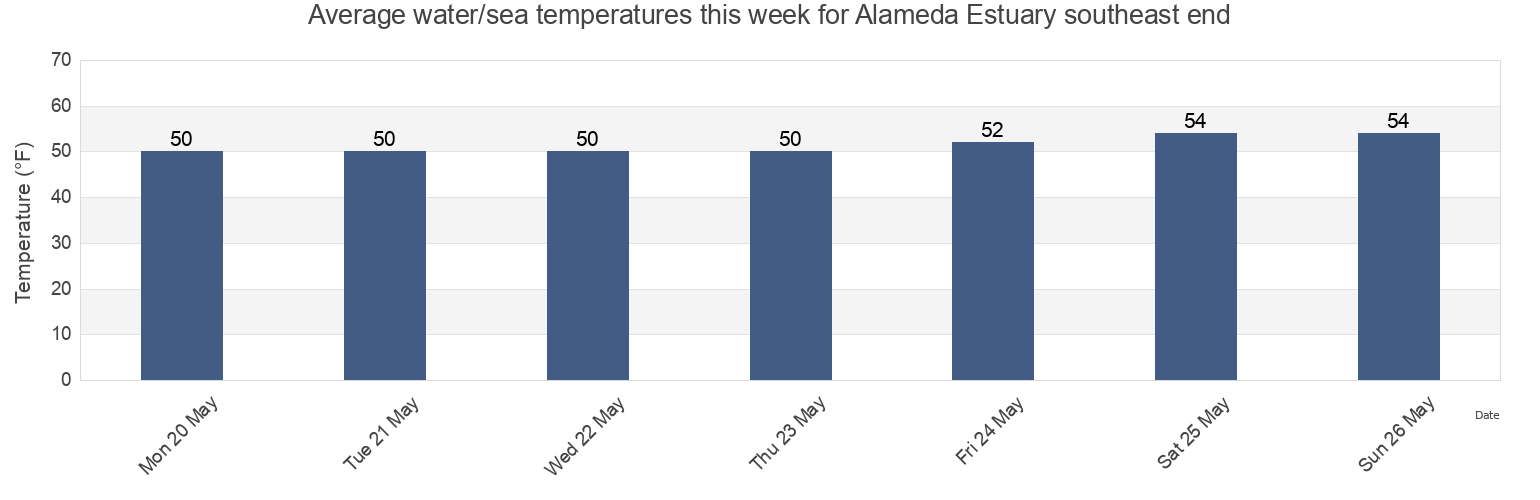 Water temperature in Alameda Estuary southeast end, City and County of San Francisco, California, United States today and this week