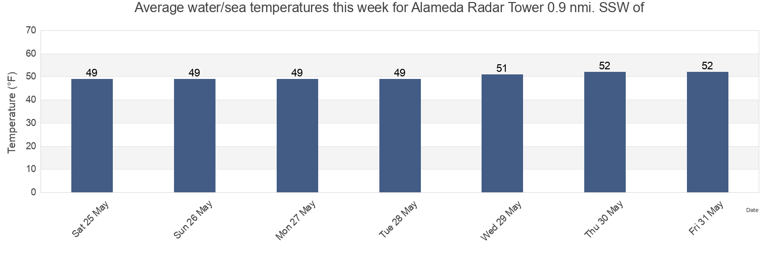 Water temperature in Alameda Radar Tower 0.9 nmi. SSW of, City and County of San Francisco, California, United States today and this week