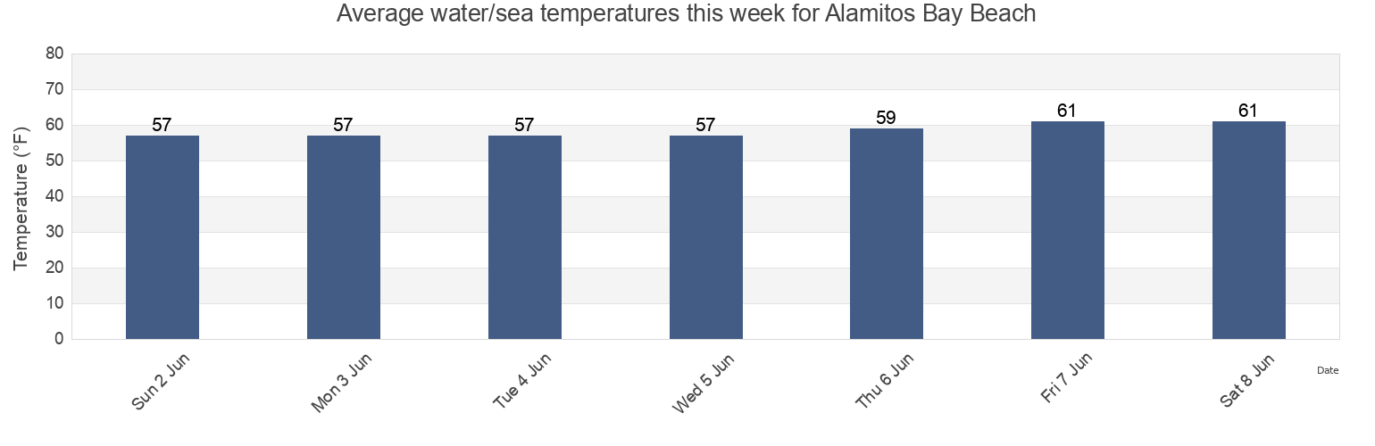 Water temperature in Alamitos Bay Beach, Los Angeles County, California, United States today and this week