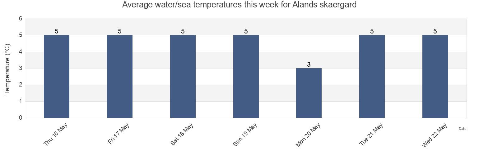 Water temperature in Alands skaergard, Aland Islands today and this week