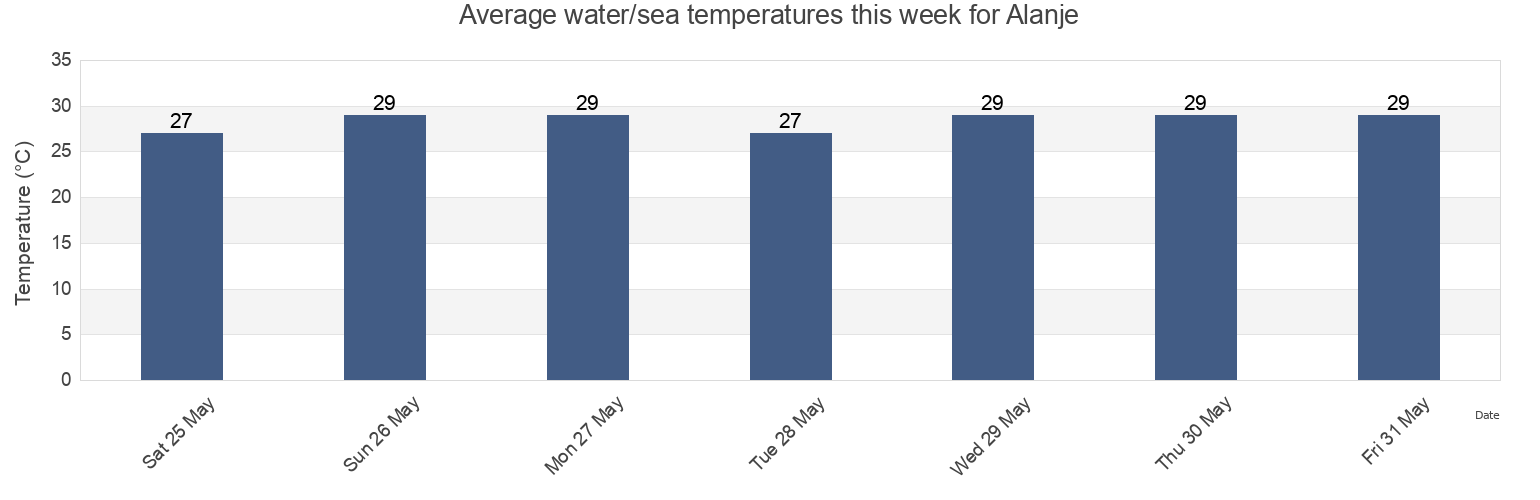 Water temperature in Alanje, Chiriqui, Panama today and this week