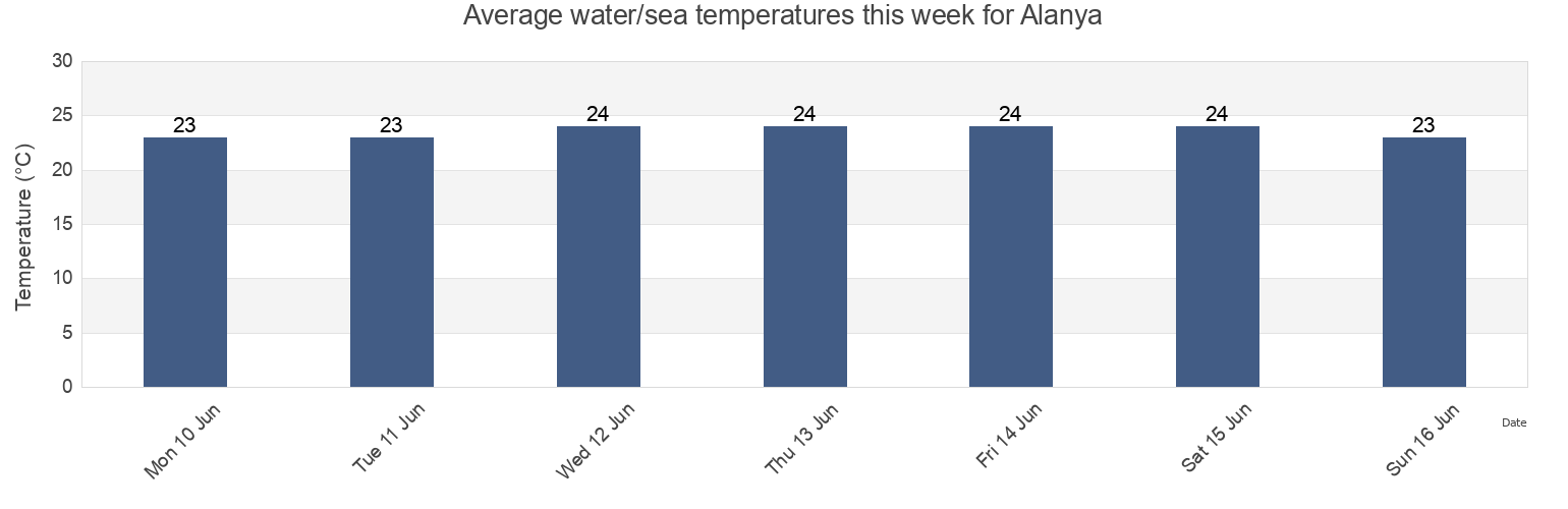 Water temperature in Alanya, Antalya, Turkey today and this week
