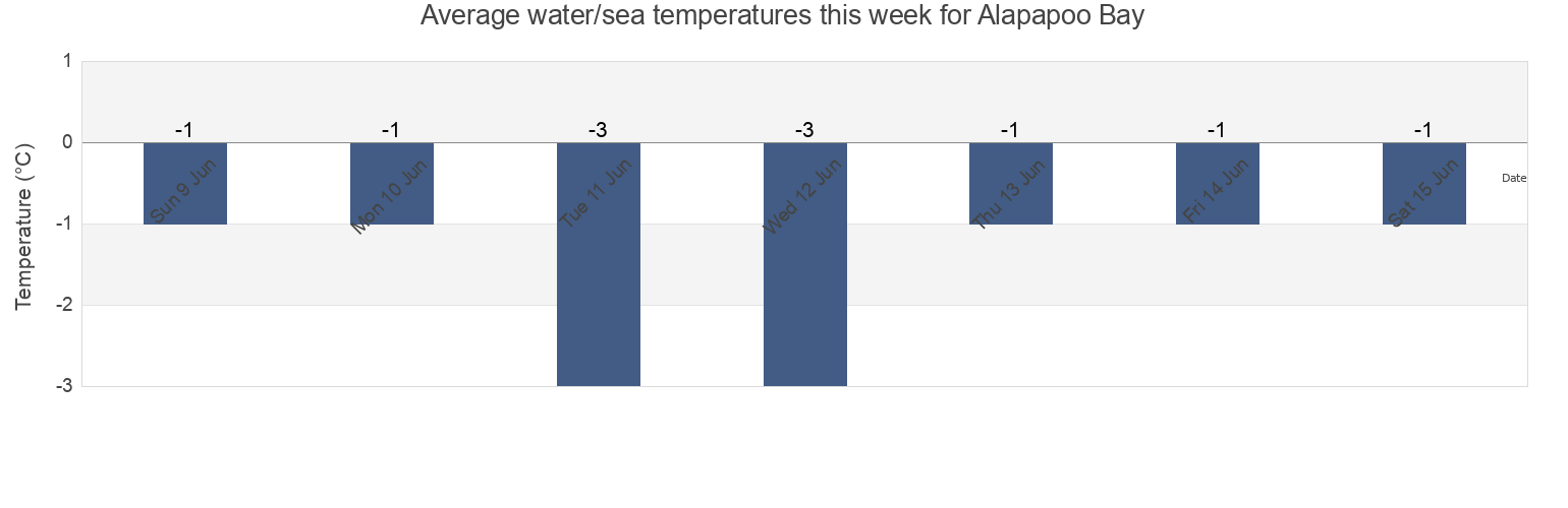 Water temperature in Alapapoo Bay, Manitoba, Canada today and this week
