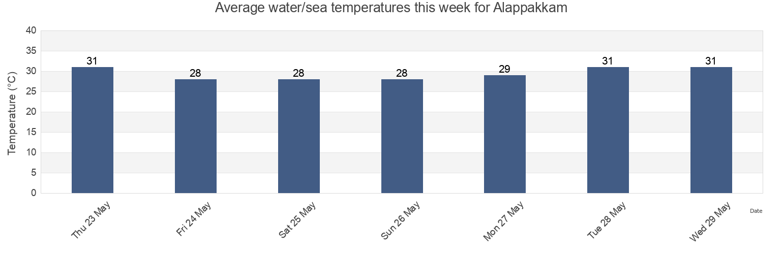 Water temperature in Alappakkam, Cuddalore, Tamil Nadu, India today and this week
