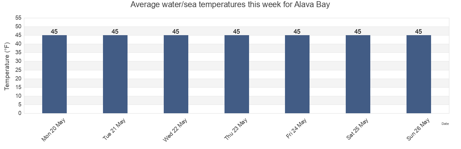 Water temperature in Alava Bay, Ketchikan Gateway Borough, Alaska, United States today and this week