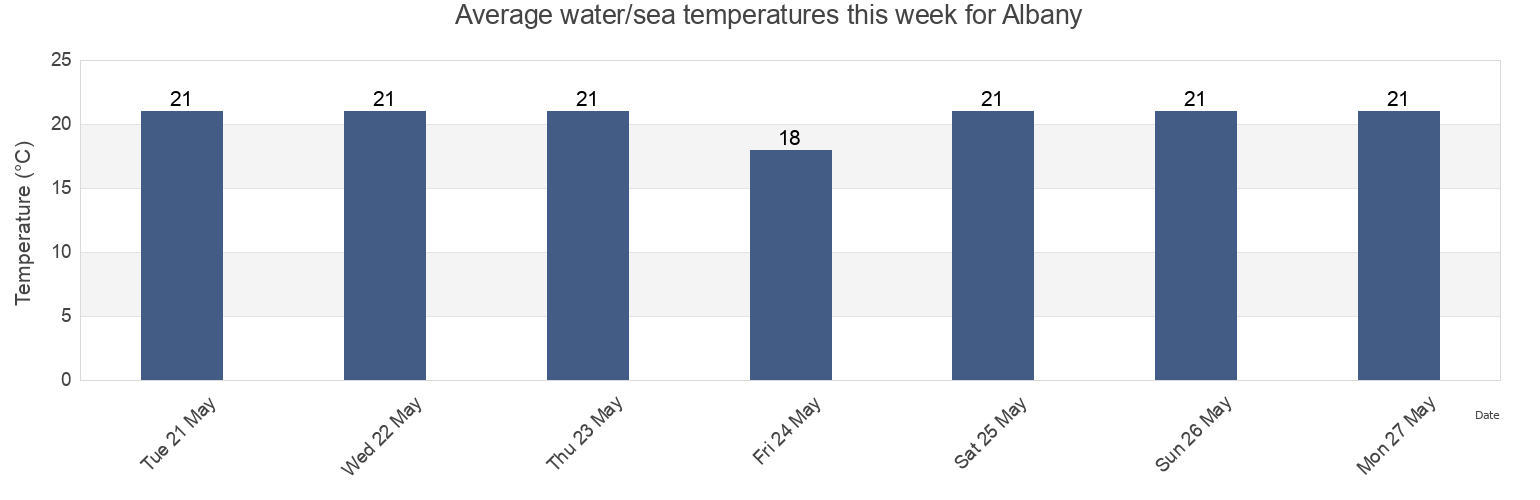 Water temperature in Albany, Western Australia, Australia today and this week
