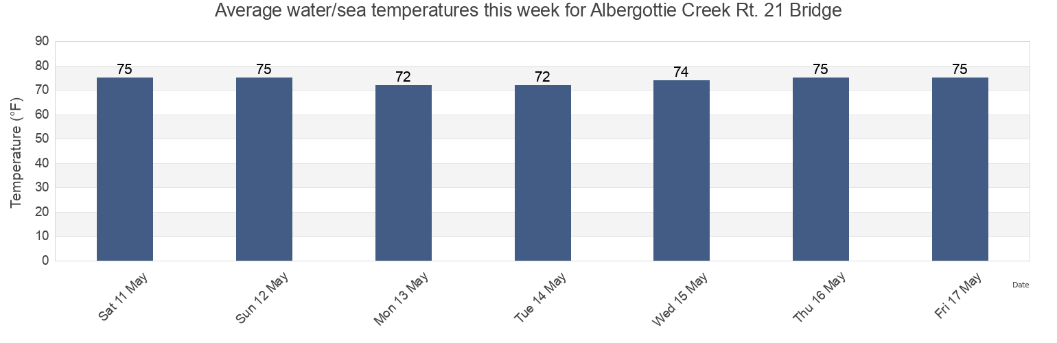 Water temperature in Albergottie Creek Rt. 21 Bridge, Beaufort County, South Carolina, United States today and this week