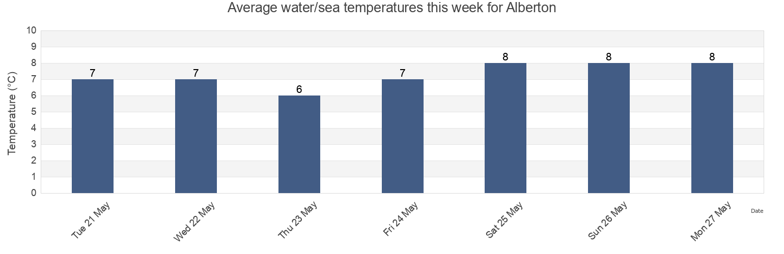 Water temperature in Alberton, Prince Edward Island, Canada today and this week