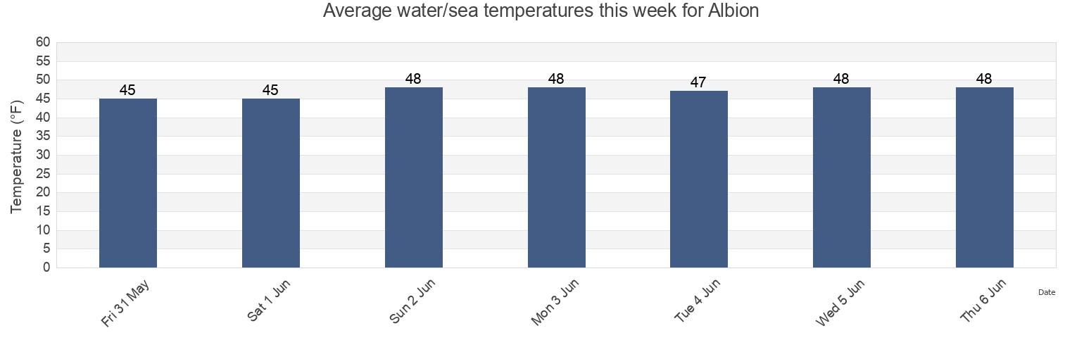 Water temperature in Albion, Mendocino County, California, United States today and this week