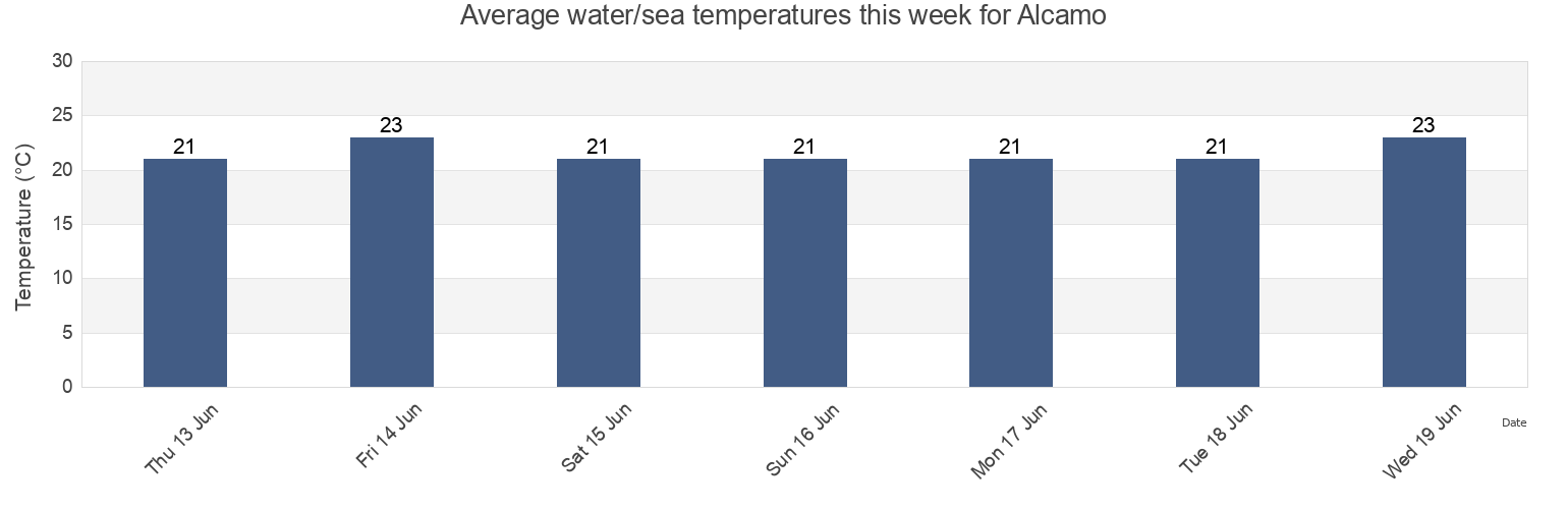 Water temperature in Alcamo, Trapani, Sicily, Italy today and this week