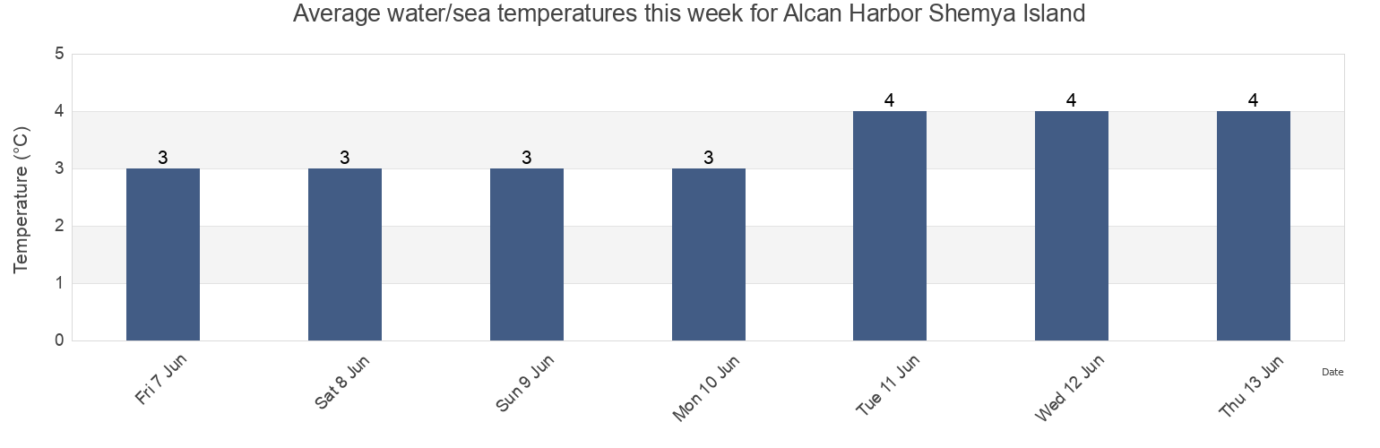 Water temperature in Alcan Harbor Shemya Island, Aleutskiy Rayon, Kamchatka, Russia today and this week