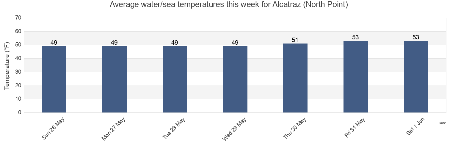 Water temperature in Alcatraz (North Point), City and County of San Francisco, California, United States today and this week