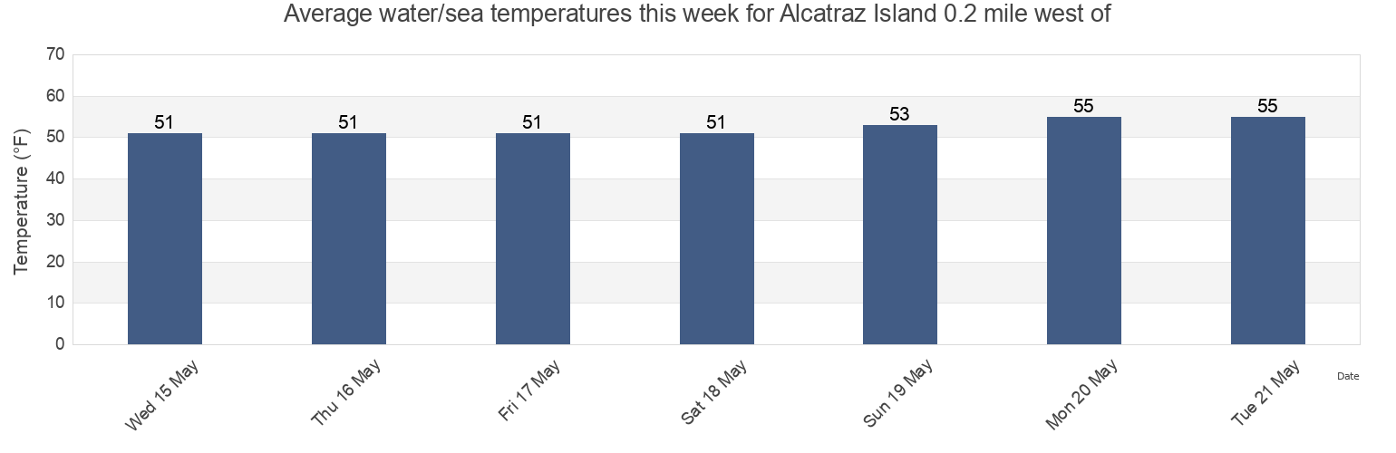 Water temperature in Alcatraz Island 0.2 mile west of, City and County of San Francisco, California, United States today and this week