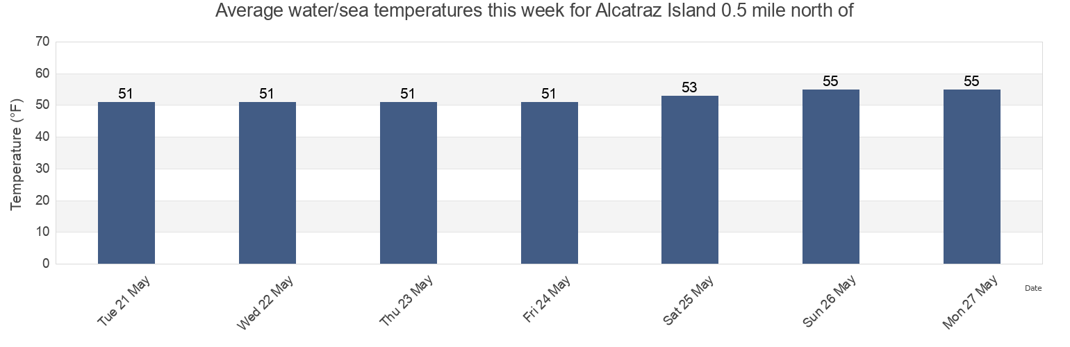 Water temperature in Alcatraz Island 0.5 mile north of, City and County of San Francisco, California, United States today and this week