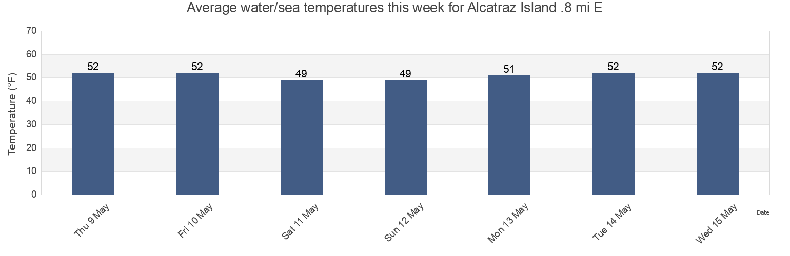 Water temperature in Alcatraz Island .8 mi E, City and County of San Francisco, California, United States today and this week