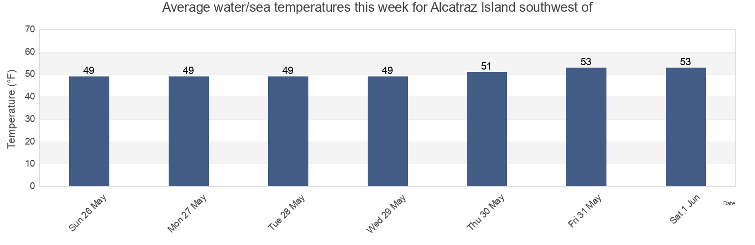 Water temperature in Alcatraz Island southwest of, City and County of San Francisco, California, United States today and this week