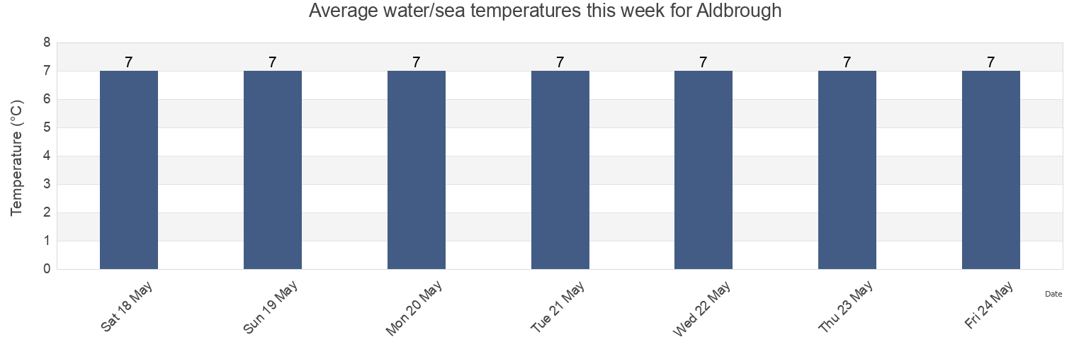 Water temperature in Aldbrough, East Riding of Yorkshire, England, United Kingdom today and this week