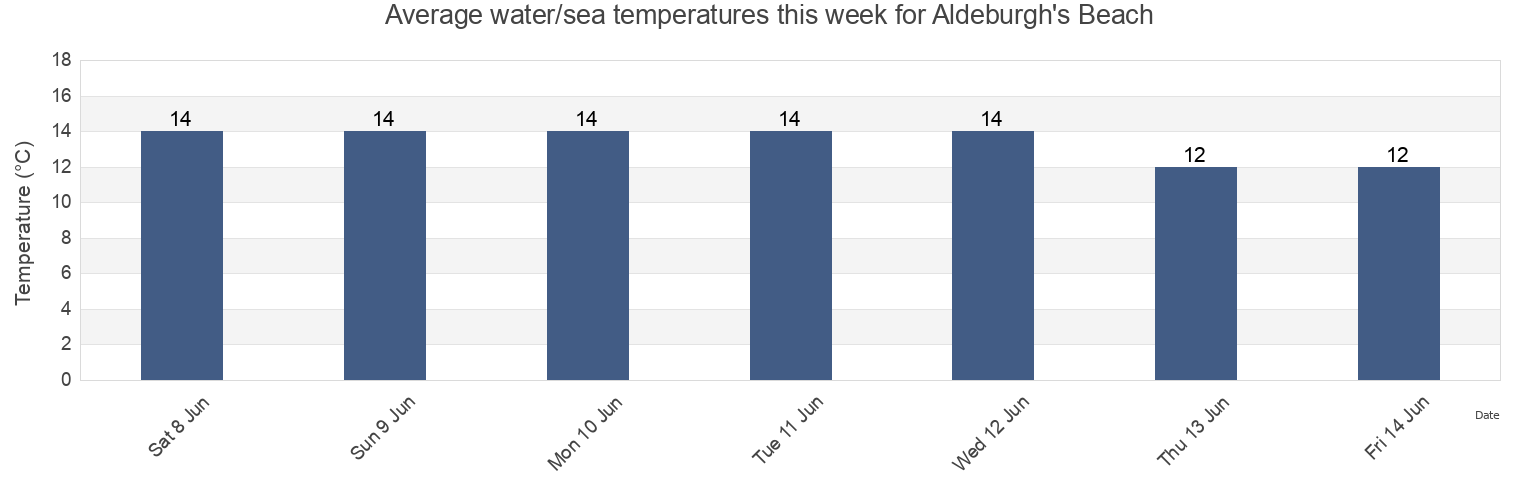 Water temperature in Aldeburgh's Beach, Suffolk, England, United Kingdom today and this week