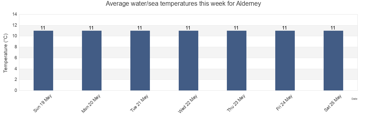 Water temperature in Alderney, Guernsey today and this week