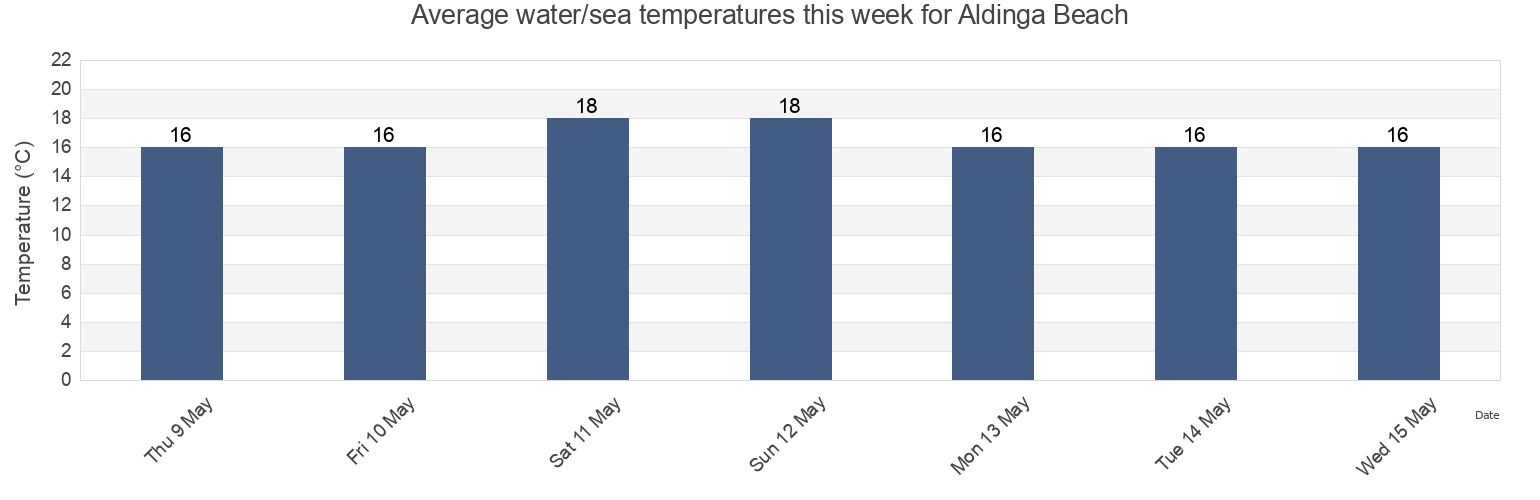 Water temperature in Aldinga Beach, Onkaparinga, South Australia, Australia today and this week