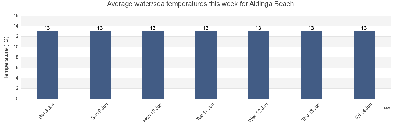 Water temperature in Aldinga Beach, South Australia, Australia today and this week