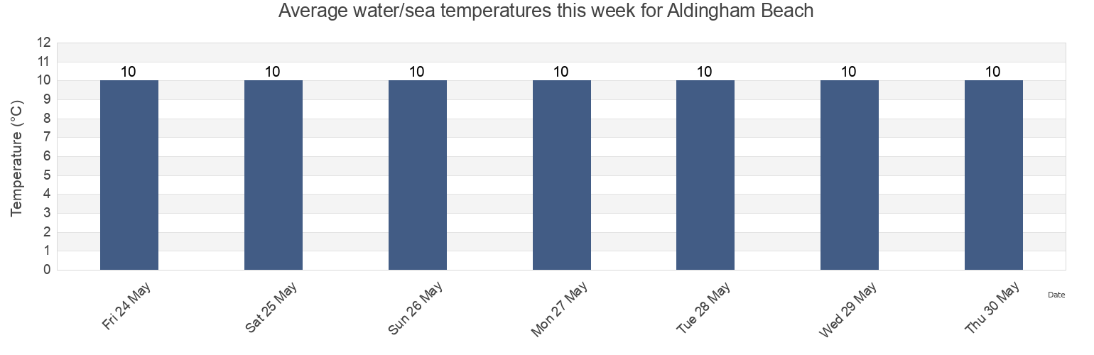 Water temperature in Aldingham Beach, Blackpool, England, United Kingdom today and this week