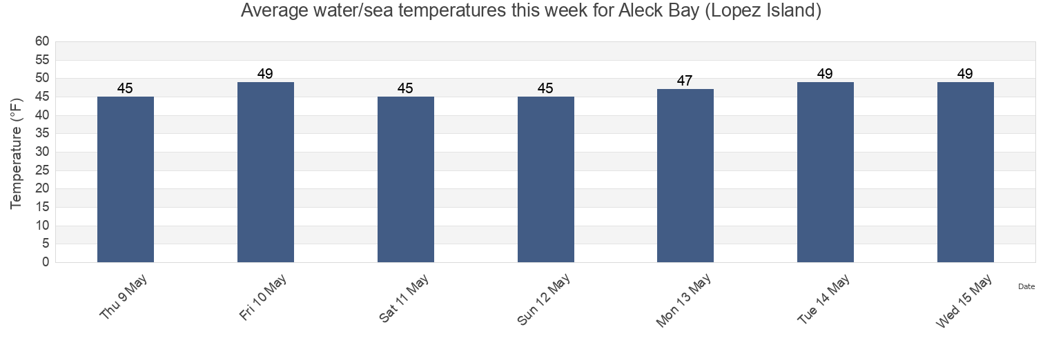 Water temperature in Aleck Bay (Lopez Island), San Juan County, Washington, United States today and this week