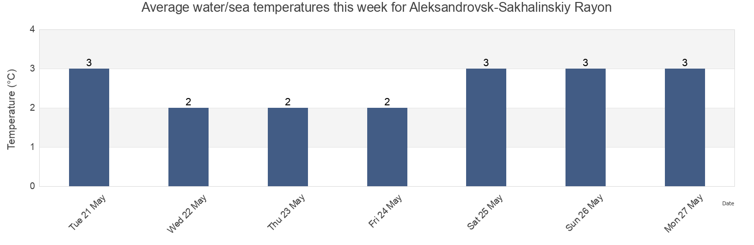 Water temperature in Aleksandrovsk-Sakhalinskiy Rayon, Sakhalin Oblast, Russia today and this week